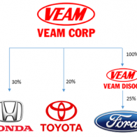 Không phải làm gì nhiều, doanh nghiệp Việt Nam này mỗi năm thu lãi vài nghìn tỷ từ Toyota và Honda