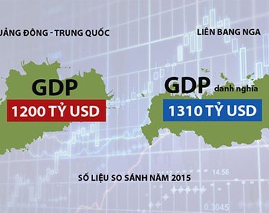 GDP của cả nước Nga chỉ tương đương tỉnh Quảng Đông của Trung Quốc