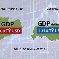 GDP của cả nước Nga chỉ tương đương tỉnh Quảng Đông của Trung Quốc