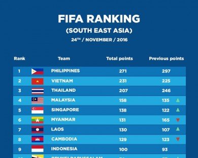 ĐT Việt Nam cho Thái Lan “hít khói” trên BXH FIFA