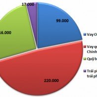 Chính phủ đã vay nợ 388.000 tỷ trong 11 tháng