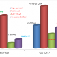 Ô tô nhập khẩu đảo chiều, giảm mạnh