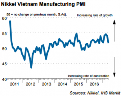 PMI Việt Nam tháng 5 xuống thấp nhất 14 tháng