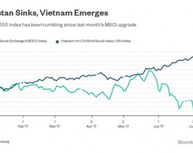 Bloomberg: VnIndex đánh bại TTCK Pakistan, MSCI đã lầm khi không nâng hạng thị trường Việt Nam?