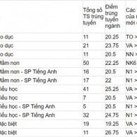 Điểm chuẩn 2017 của ĐH Sư phạm Hà Nội