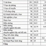 Điểm chuẩn ĐH Y Dược TP.HCM cao nhất là 29,25