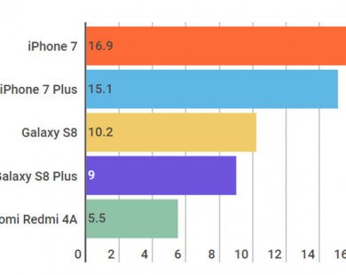 iPhone 7, 7 Plus là smartphone bán chạy nhất thế giới