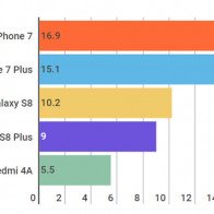 iPhone 7, 7 Plus là smartphone bán chạy nhất thế giới