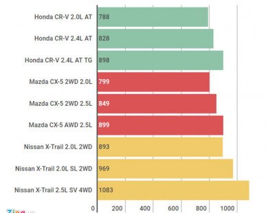 Giá Honda CR-V lập đáy, xuống dưới 800 triệu đồng