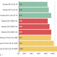 Giá Honda CR-V lập đáy, xuống dưới 800 triệu đồng