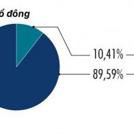 Nhà nước sẽ bán 53,59% vốn cổ phần tại Sabeco