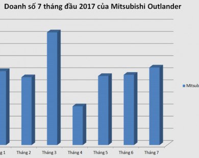 Mitsubishi Outlander hàng tồn giảm giá 220 triệu ở Việt Nam