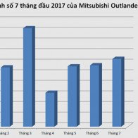 Mitsubishi Outlander hàng tồn giảm giá 220 triệu ở Việt Nam