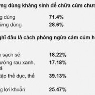 Vì sao kháng sinh không trị được cảm cúm