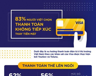 83% người Việt chọn thanh toán không tiếp xúc thay tiền mặt
