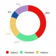 Sabeco góp 20 tỷ xây nhà máy sản xuất bia Sài Gòn tại Lâm Đồng