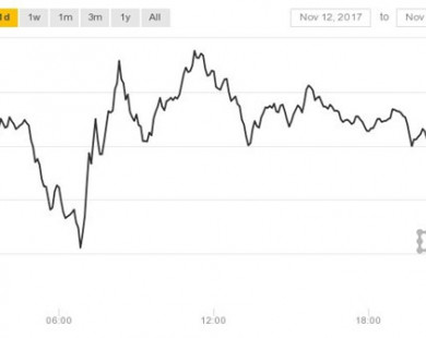 Tại sao Bitcoin giảm giá gần 2.500 USD trong tuần trước?