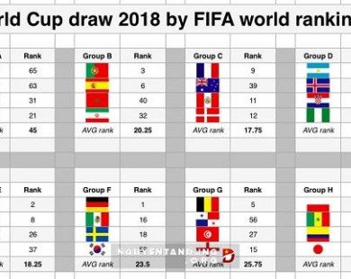 Dư luận nghi ngờ chủ nhà World Cup 2018 dàn xếp bốc thăm
