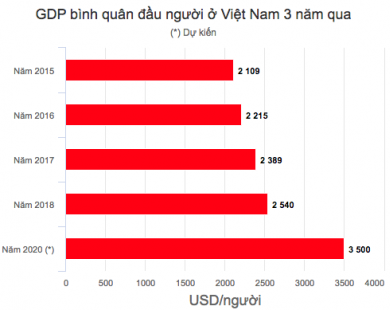 GDP bình quân đầu người của Việt Nam lên 2.540 USD
