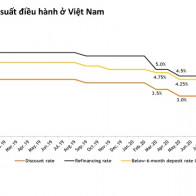 Tiền rẻ ngập thị trường