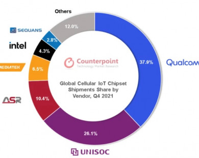 Nhà sản xuất chip IoT Trung Quốc vượt qua Intel, đuổi bám Qualcomm như thế nào?