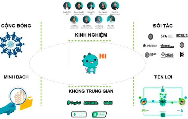 Dự án Game Blockchain nửa năm tuổi của Việt Nam muốn vươn ra thế giới - Ảnh 3.