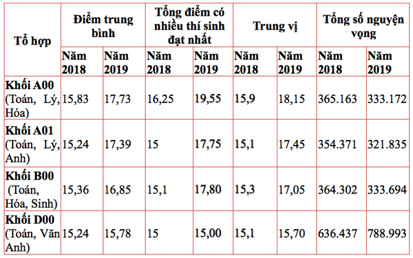 Bảng phân tích số liệu từ phổ điểm của TS Tô Văn Phương.