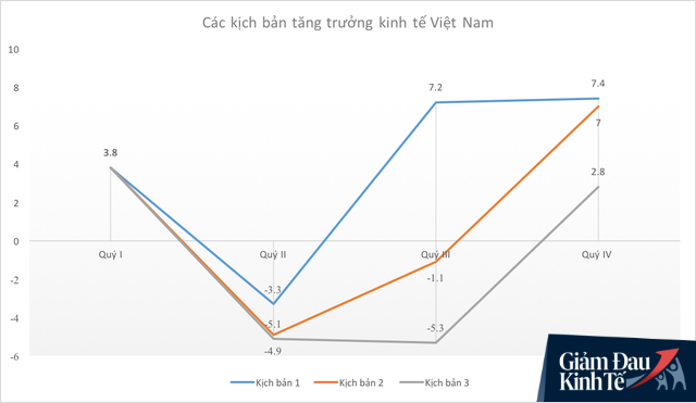 VEPR dự báo 3 kịch bản kinh tế cho Việt Nam năm 2020: Lạc quan nhất là tăng trưởng 4,2% - Ảnh 1.