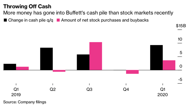 Bán ròng cổ phiếu và nắm giữ khối tiền mặt kỷ lục 137 tỷ USD, tỷ phú Warren Buffett vẫn quyết định không tiêu tiền - Ảnh 1.