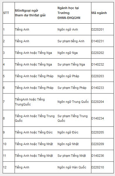 Tuyển thẳng học sinh chuyên ngữ vào Trường ĐH Ngoại ngữ