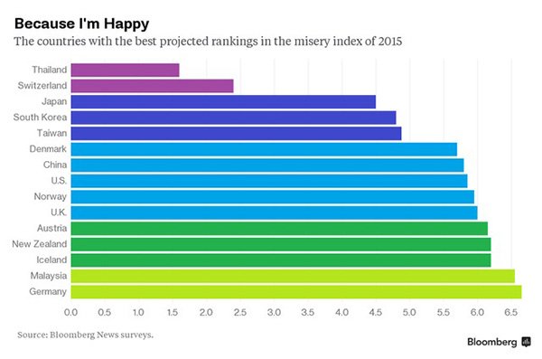 15 nền kinh tế hạnh phúc nhất thế giới