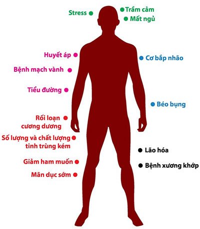 Nhiều nguy cơ khi nam giới suy giảm testosterone