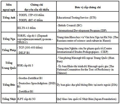 Thi THPT 2015: Được chọn ngoại ngữ khác thay thế tiếng Anh