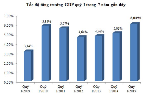 GDP quý I bất ngờ tăng vượt dự báo