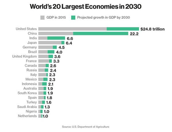 20 nền kinh tế lớn nhất thế giới trong năm 2030
