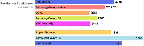 Cân đo 3 siêu phẩm Galaxy S6, One M9 và iPhone 6