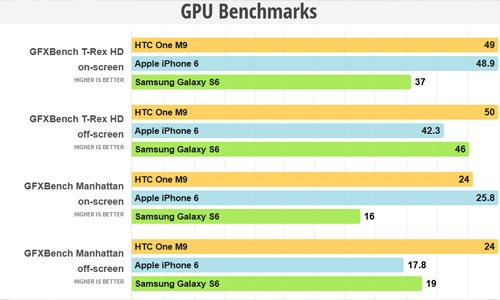 Cân đo 3 siêu phẩm Galaxy S6, One M9 và iPhone 6
