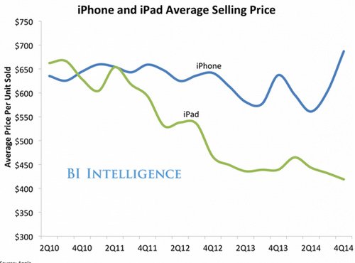 iPhone 5S bất ngờ bán chạy, Apple buồn vui lẫn lộn