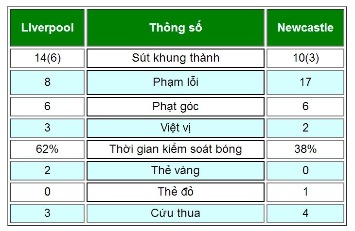 Liverpool - Newcastle: Không thể chống đỡ