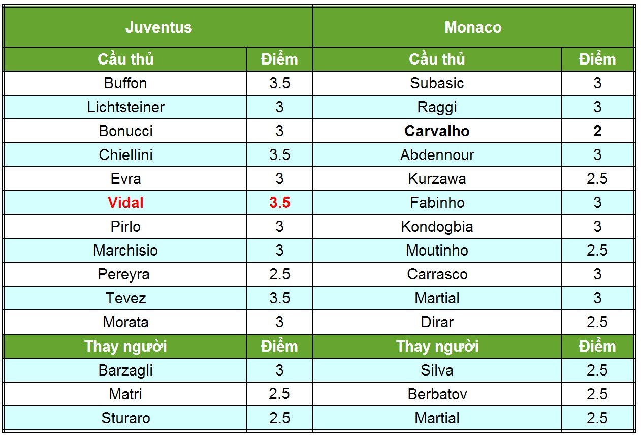 Juventus - Monaco: Đôi công hấp dẫn
