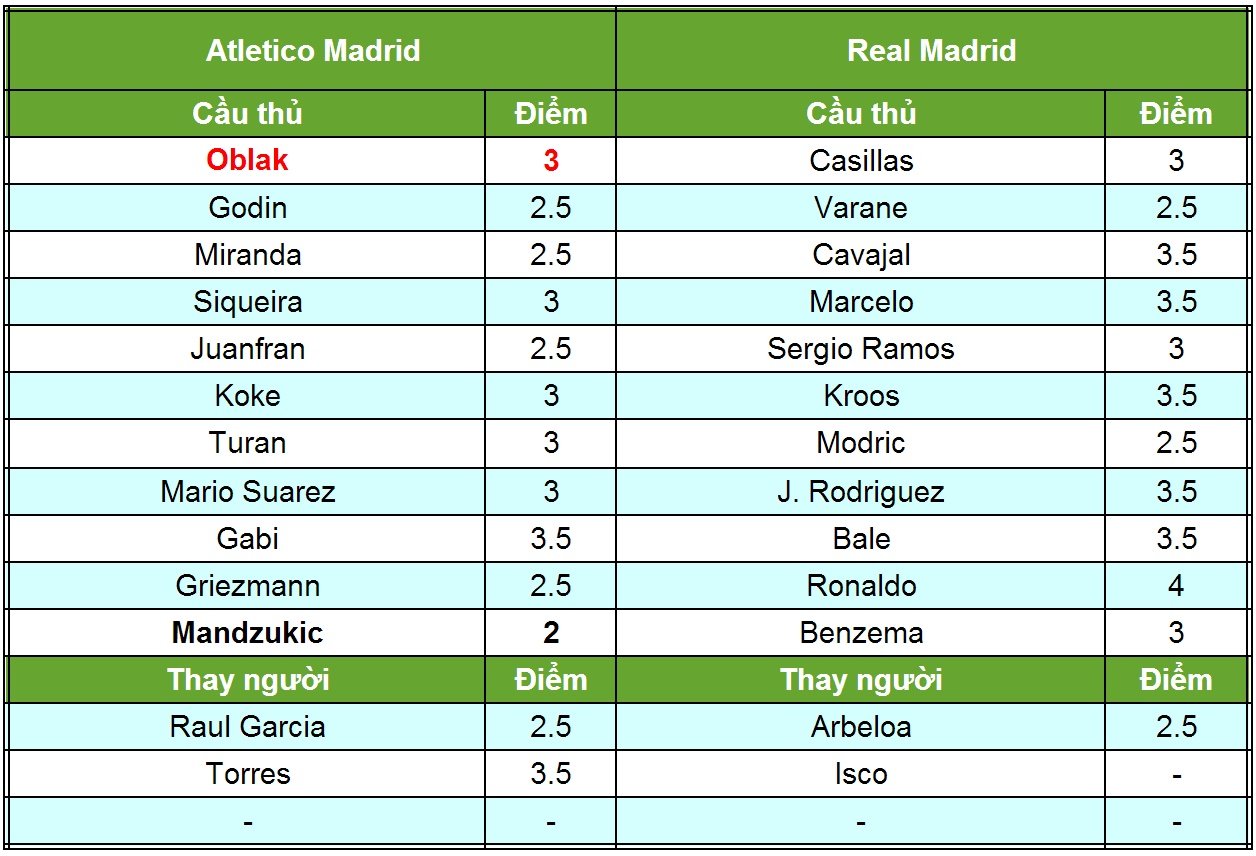 Atletico – Real: Đỉnh cao của phòng ngự