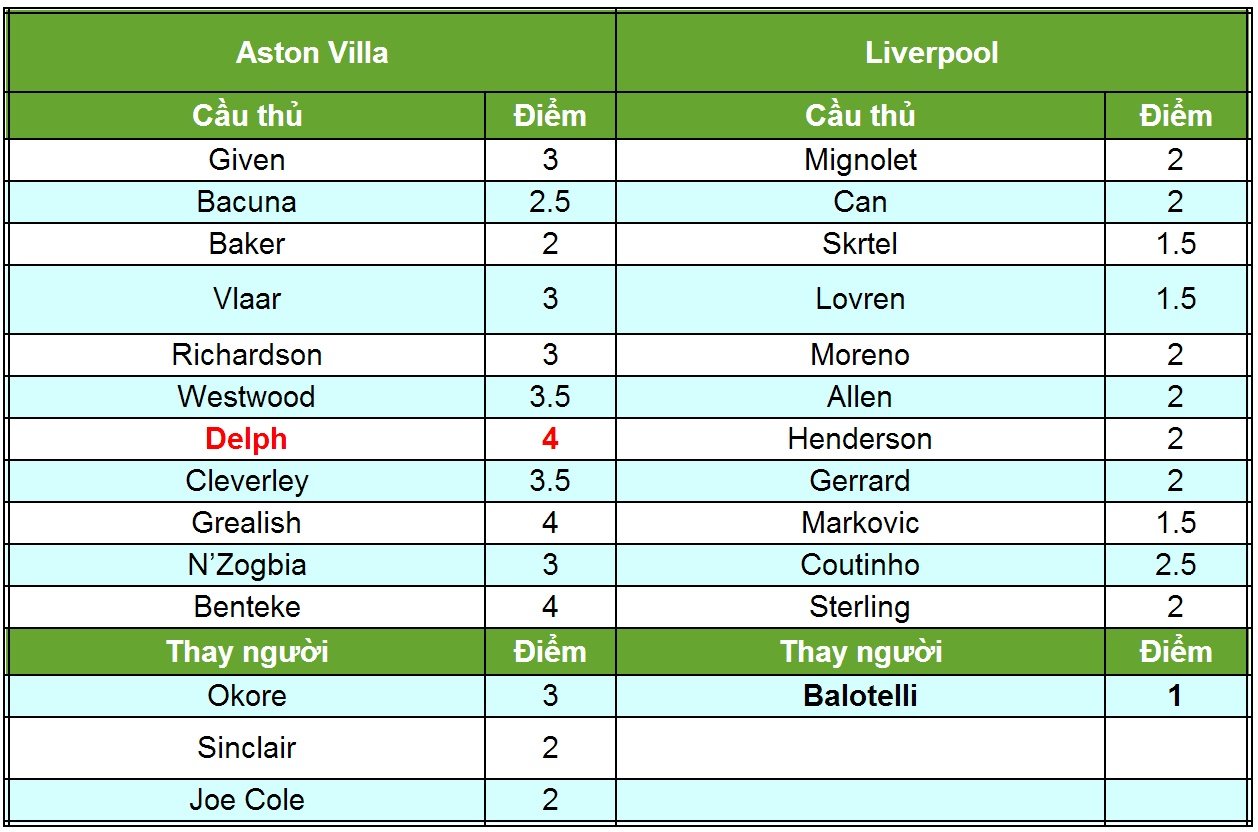 Aston Villa – Liverpool: Tạm biệt giấc mơ