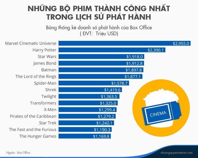 Những bộ phim thành công nhất trong lịch sử phát hành