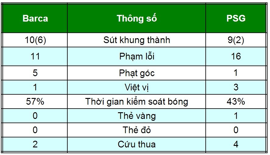 Barca – PSG: Chiến quả xứng đáng