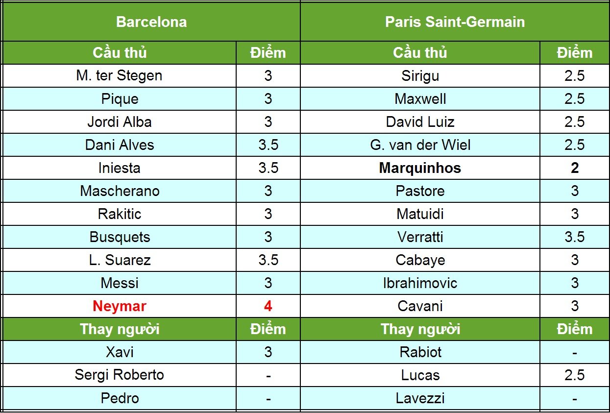 Barca – PSG: Chiến quả xứng đáng