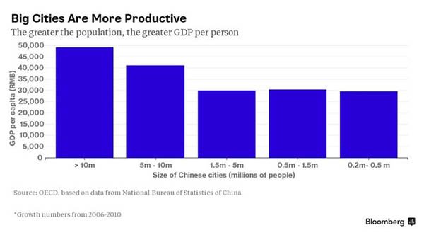 Trung Quốc có bao nhiêu "siêu thành phố"?