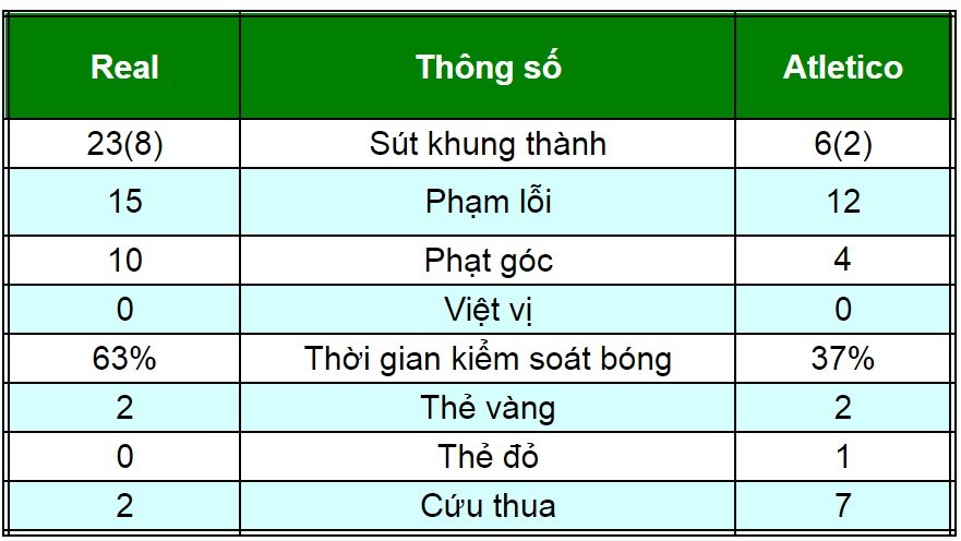 Real - Atletico: Nghẹt thở tới cuối