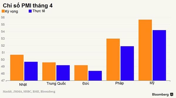 Các nước lớn gây thất vọng với chỉ số PMI