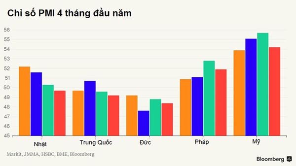 Các nước lớn gây thất vọng với chỉ số PMI