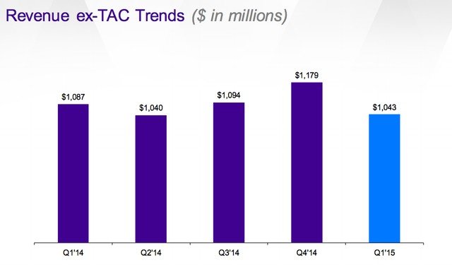 Yahoo có một quý đáng quên, CEO Mayer lại đau đầu